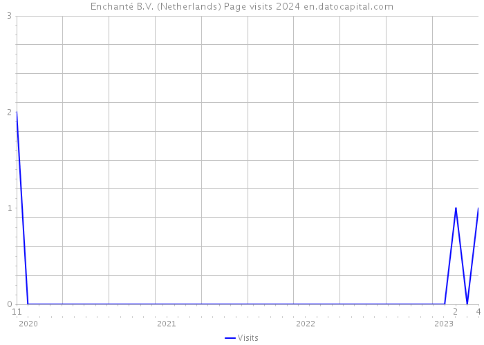 Enchanté B.V. (Netherlands) Page visits 2024 