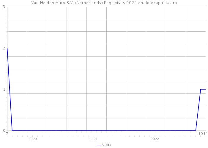 Van Helden Auto B.V. (Netherlands) Page visits 2024 