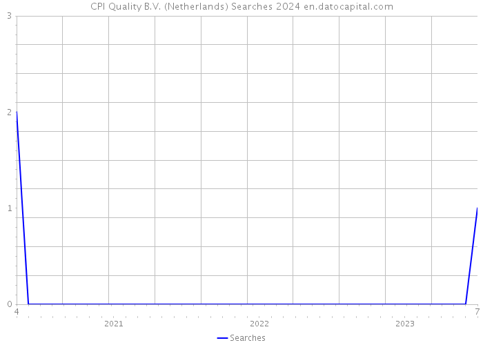 CPI Quality B.V. (Netherlands) Searches 2024 