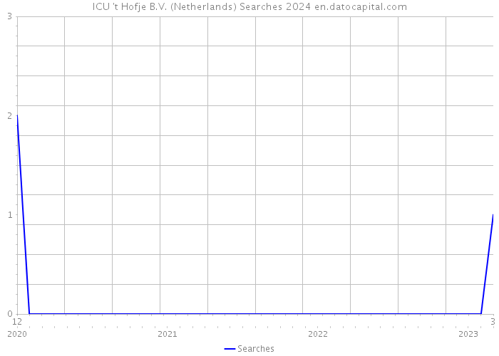 ICU 't Hofje B.V. (Netherlands) Searches 2024 