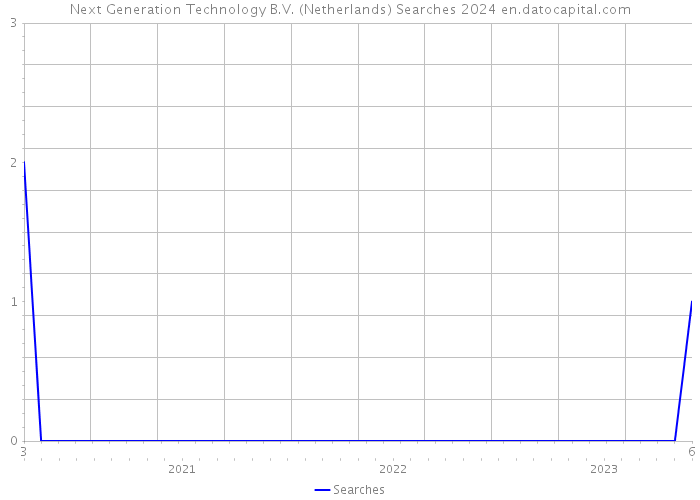 Next Generation Technology B.V. (Netherlands) Searches 2024 