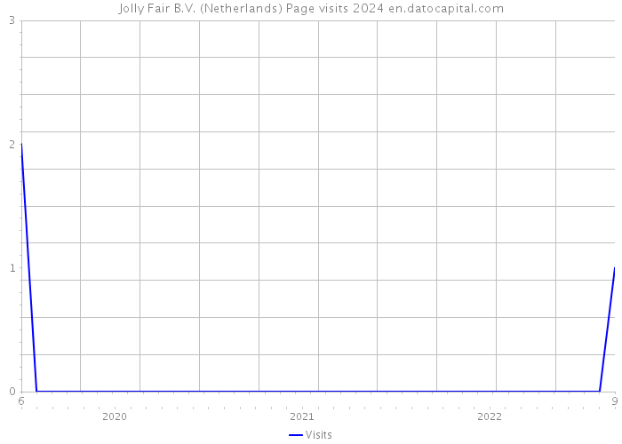Jolly Fair B.V. (Netherlands) Page visits 2024 