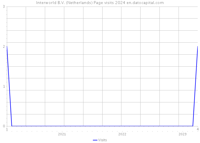 Interworld B.V. (Netherlands) Page visits 2024 