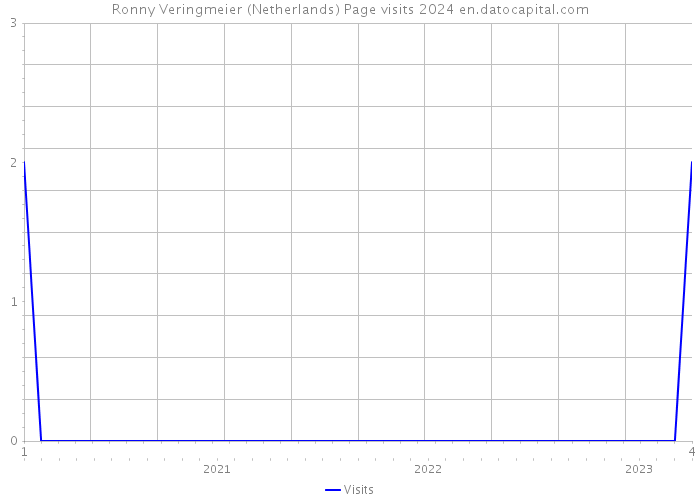 Ronny Veringmeier (Netherlands) Page visits 2024 