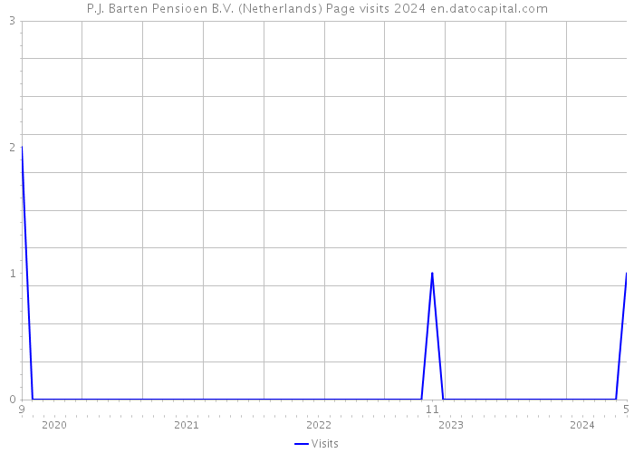 P.J. Barten Pensioen B.V. (Netherlands) Page visits 2024 