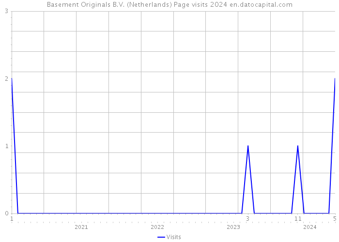 Basement Originals B.V. (Netherlands) Page visits 2024 