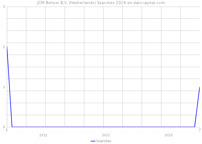 JCM Beheer B.V. (Netherlands) Searches 2024 