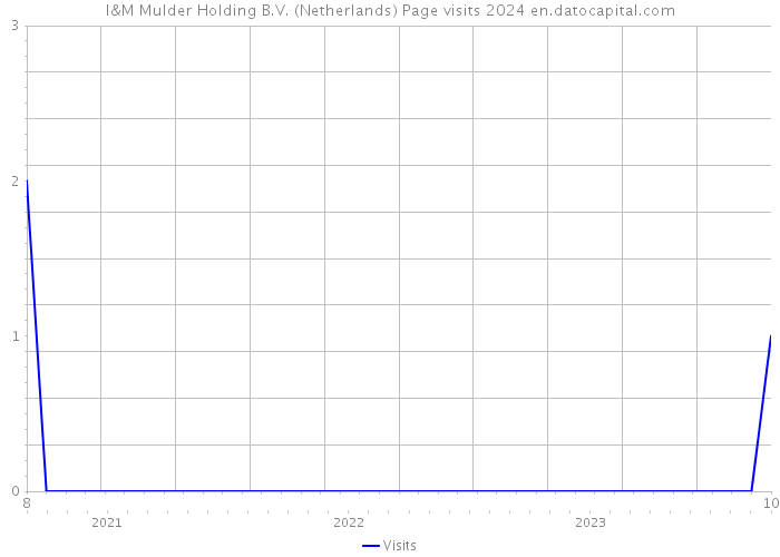 I&M Mulder Holding B.V. (Netherlands) Page visits 2024 