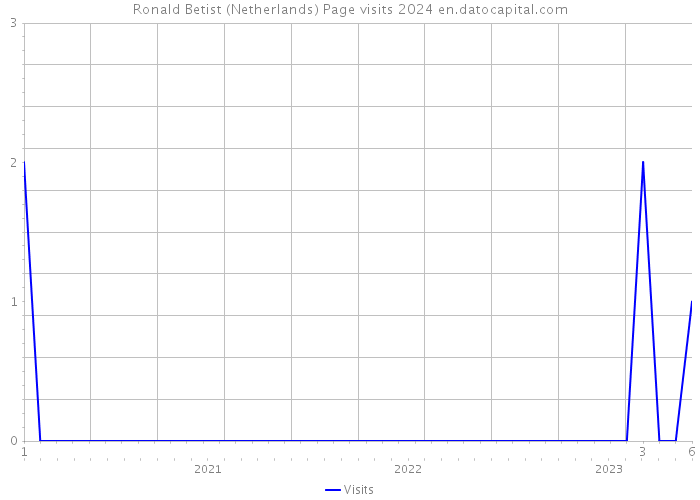 Ronald Betist (Netherlands) Page visits 2024 