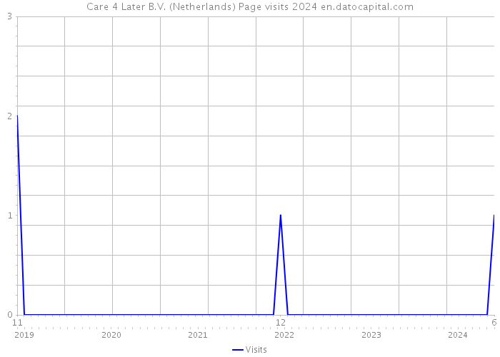 Care 4 Later B.V. (Netherlands) Page visits 2024 