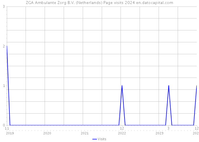 ZGA Ambulante Zorg B.V. (Netherlands) Page visits 2024 