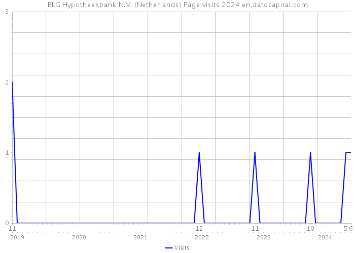 BLG Hypotheekbank N.V. (Netherlands) Page visits 2024 