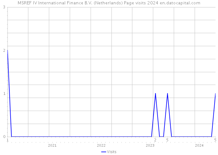 MSREF IV International Finance B.V. (Netherlands) Page visits 2024 