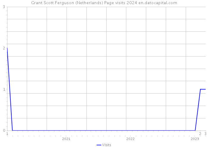 Grant Scott Ferguson (Netherlands) Page visits 2024 