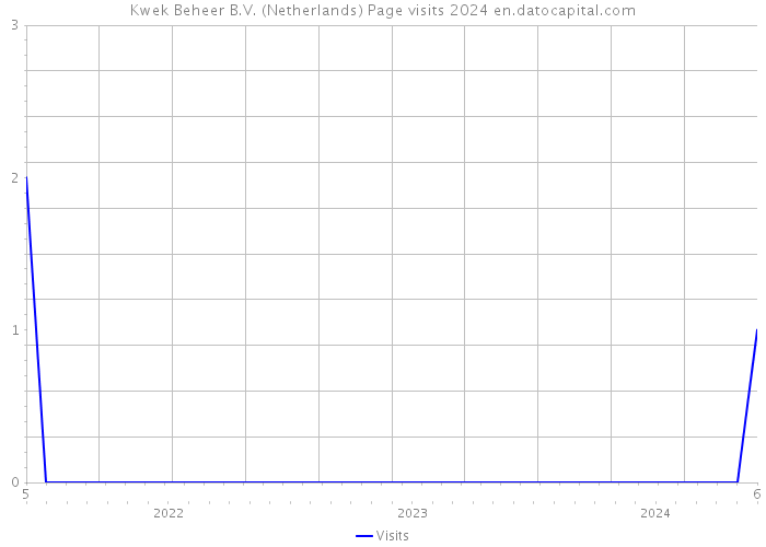 Kwek Beheer B.V. (Netherlands) Page visits 2024 