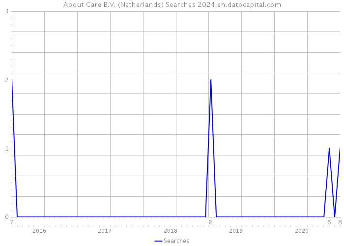 About Care B.V. (Netherlands) Searches 2024 