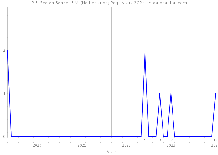 P.F. Seelen Beheer B.V. (Netherlands) Page visits 2024 