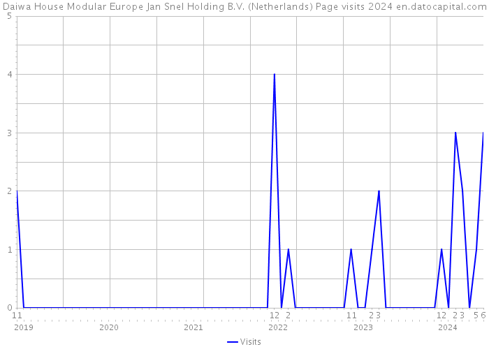 Daiwa House Modular Europe Jan Snel Holding B.V. (Netherlands) Page visits 2024 