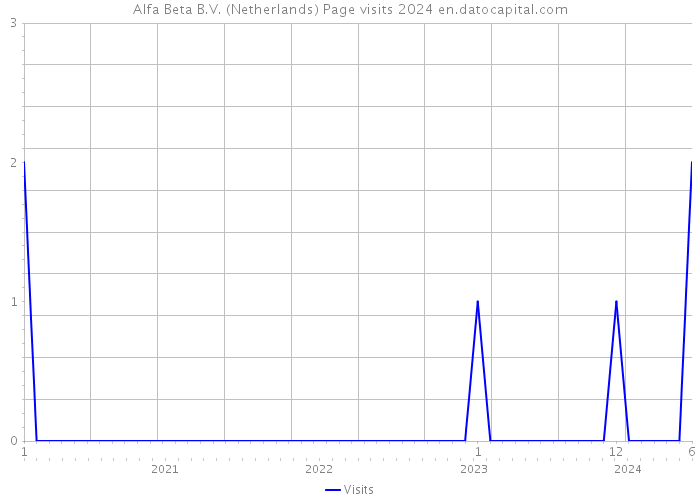 Alfa Beta B.V. (Netherlands) Page visits 2024 