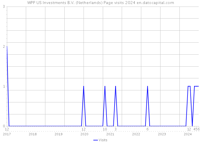 WPP US Investments B.V. (Netherlands) Page visits 2024 