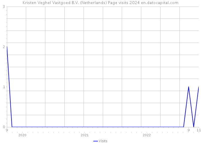 Kristen Veghel Vastgoed B.V. (Netherlands) Page visits 2024 