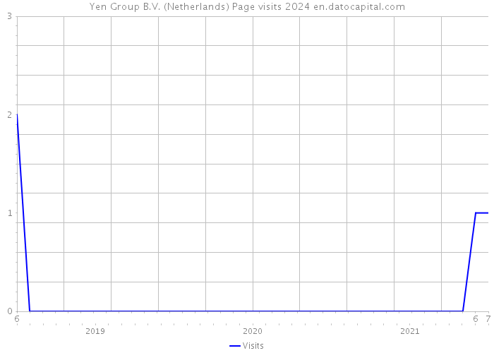 Yen Group B.V. (Netherlands) Page visits 2024 