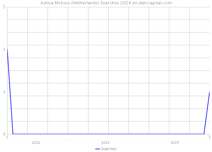 Aditsa Möbius (Netherlands) Searches 2024 