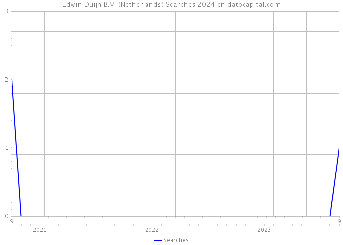 Edwin Duijn B.V. (Netherlands) Searches 2024 