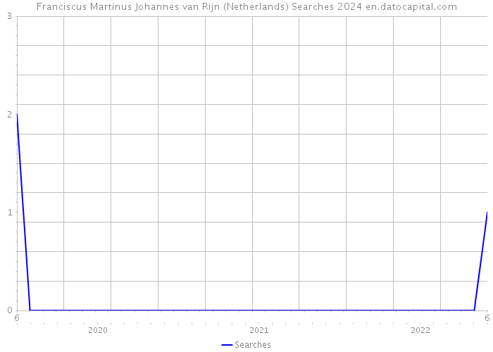 Franciscus Martinus Johannes van Rijn (Netherlands) Searches 2024 