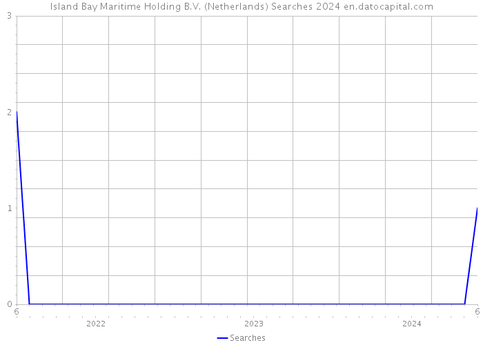 Island Bay Maritime Holding B.V. (Netherlands) Searches 2024 