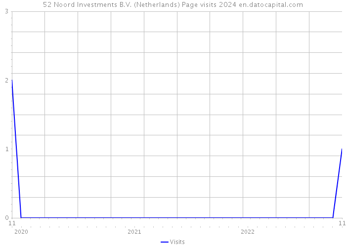 52 Noord Investments B.V. (Netherlands) Page visits 2024 