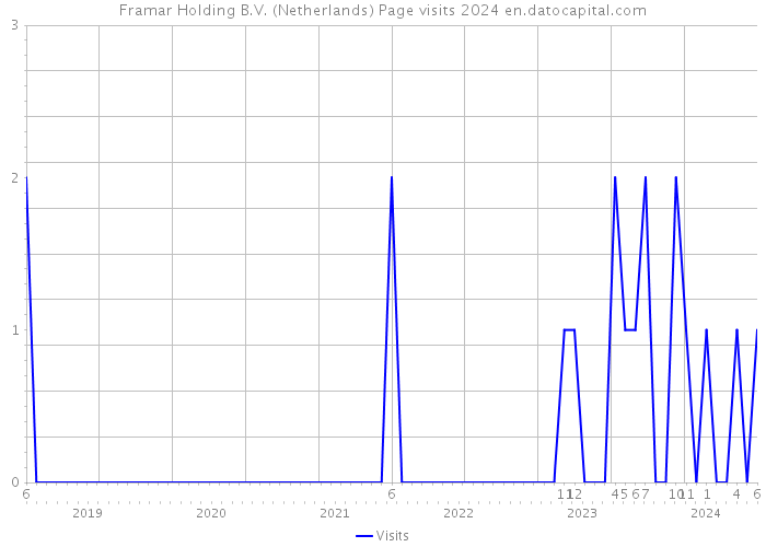 Framar Holding B.V. (Netherlands) Page visits 2024 