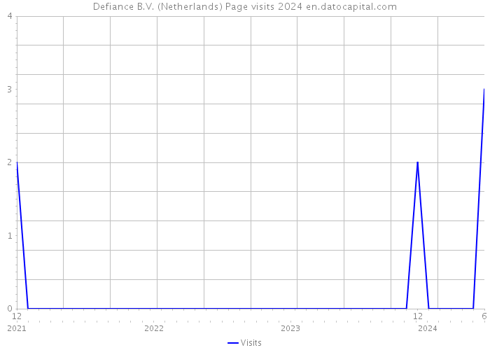 Defiance B.V. (Netherlands) Page visits 2024 