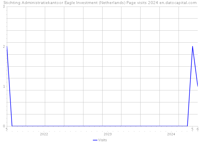 Stichting Administratiekantoor Eagle Investment (Netherlands) Page visits 2024 