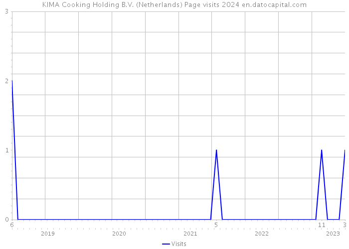 KIMA Cooking Holding B.V. (Netherlands) Page visits 2024 
