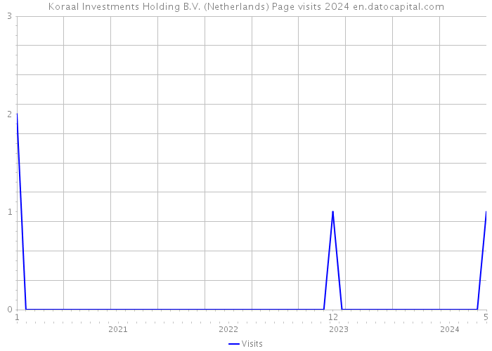 Koraal Investments Holding B.V. (Netherlands) Page visits 2024 