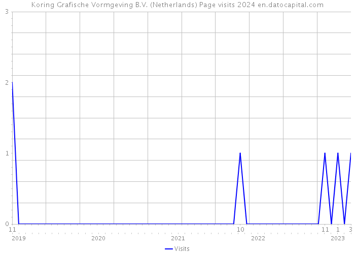 Koring Grafische Vormgeving B.V. (Netherlands) Page visits 2024 