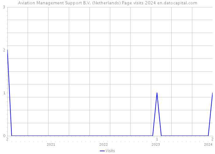Aviation Management Support B.V. (Netherlands) Page visits 2024 