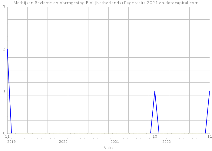 Mathijsen Reclame en Vormgeving B.V. (Netherlands) Page visits 2024 