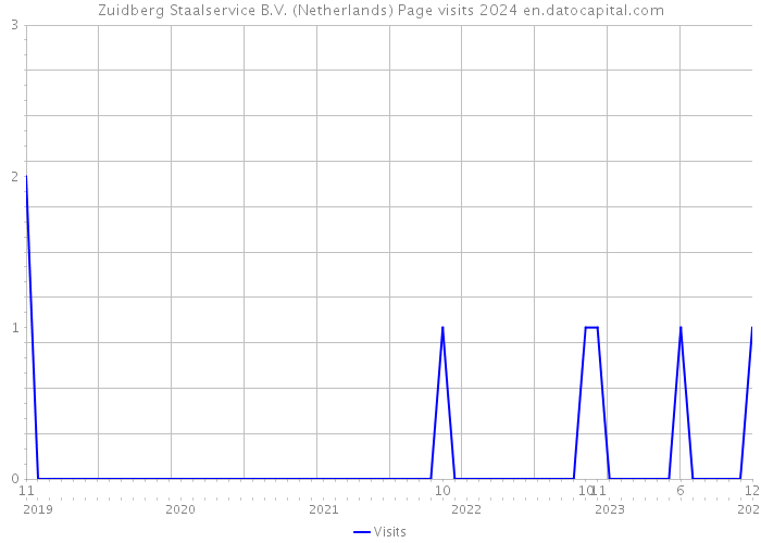 Zuidberg Staalservice B.V. (Netherlands) Page visits 2024 