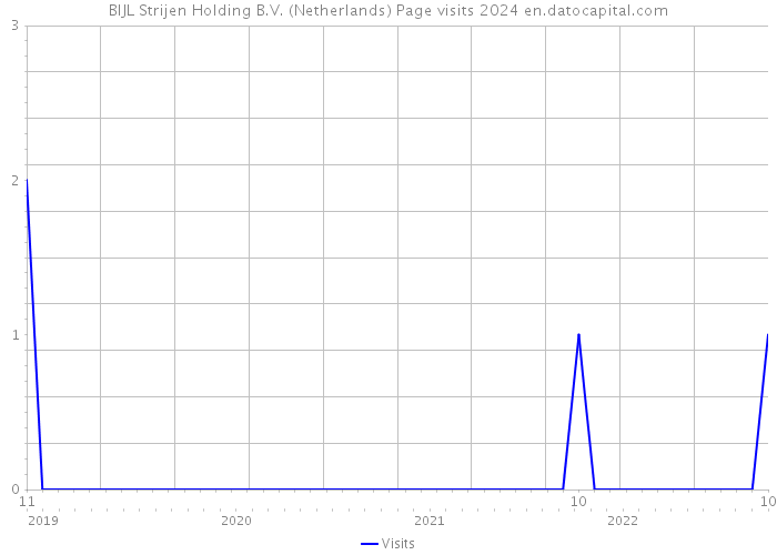 BIJL Strijen Holding B.V. (Netherlands) Page visits 2024 