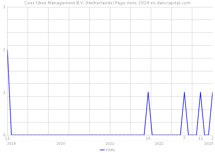 Cees Ultee Management B.V. (Netherlands) Page visits 2024 