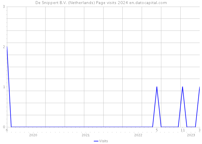 De Snippert B.V. (Netherlands) Page visits 2024 