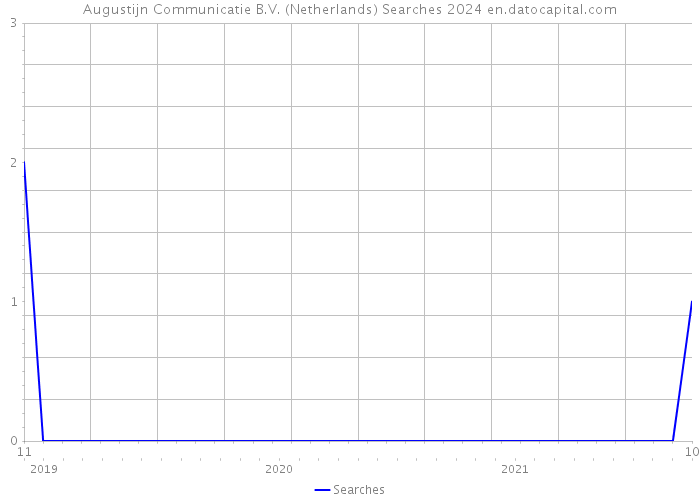 Augustijn Communicatie B.V. (Netherlands) Searches 2024 