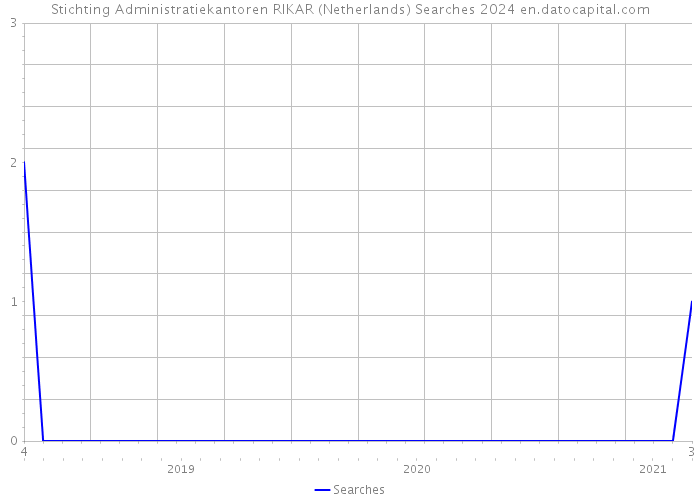 Stichting Administratiekantoren RIKAR (Netherlands) Searches 2024 