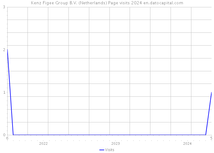 Kenz Figee Group B.V. (Netherlands) Page visits 2024 