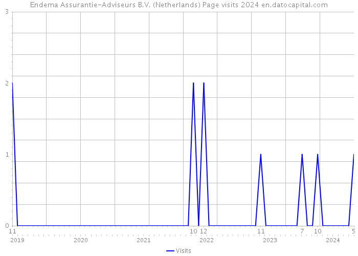 Endema Assurantie-Adviseurs B.V. (Netherlands) Page visits 2024 