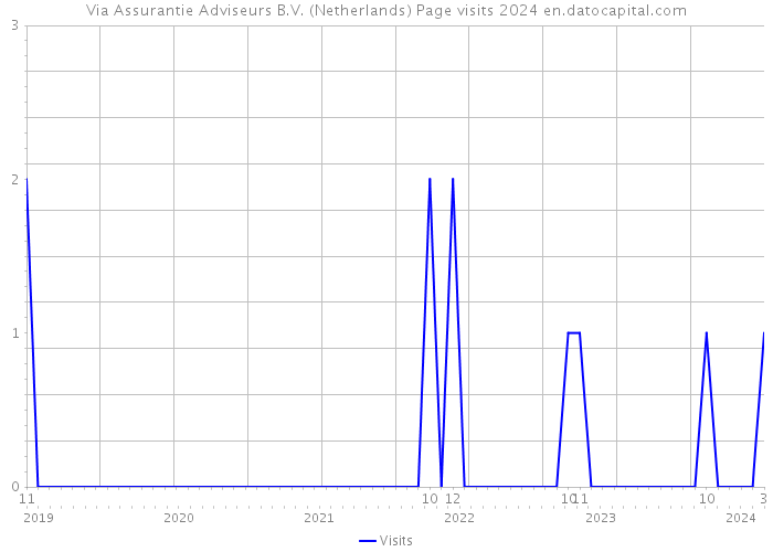 Via Assurantie Adviseurs B.V. (Netherlands) Page visits 2024 