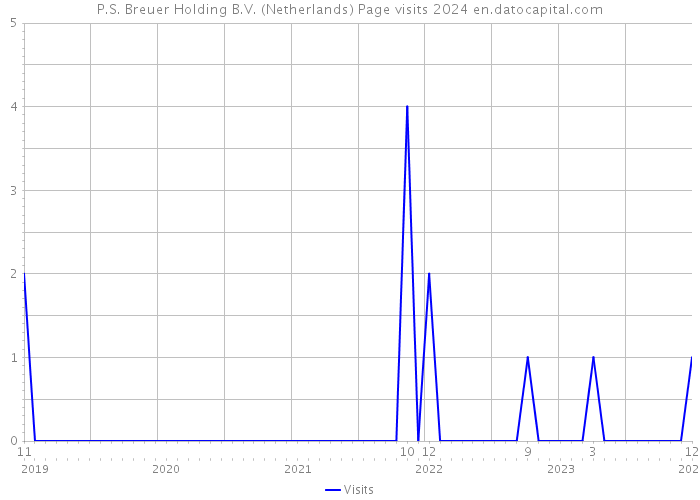 P.S. Breuer Holding B.V. (Netherlands) Page visits 2024 