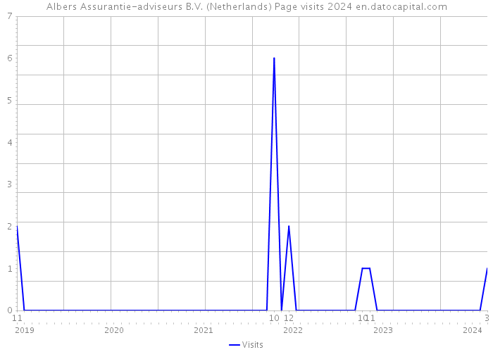 Albers Assurantie-adviseurs B.V. (Netherlands) Page visits 2024 
